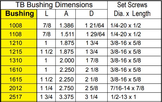 Taper Lock Bushings BTL Series 1008 through 2517