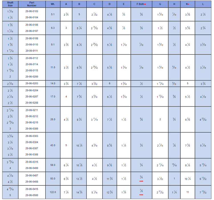 20-06-0112 Royersford Type E Piloted Flange Bearings 1-3/4"